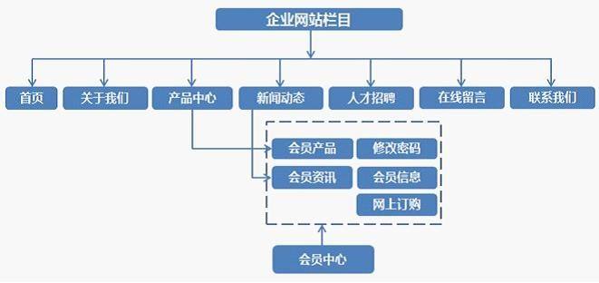 小型企业网站建设更应该注意的几个事项